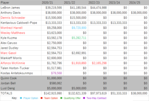 21レイカーズ最新ロスター チームサラリーまとめ Nba好き令和おじさん